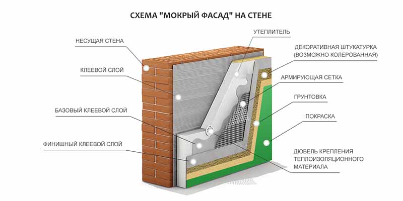 Методы отделки фасадов Методы отделки фасадов
